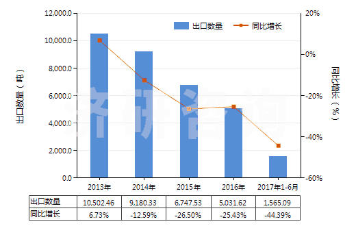 2013-2017年6月中國魚膠、其他動物膠(HS35030090)出口量及增速統(tǒng)計